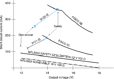 Figure 1. Current vs.voltage curves for fieldbus power supplies